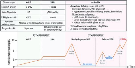 IMWG Criteria for the Diagnosis of MM .